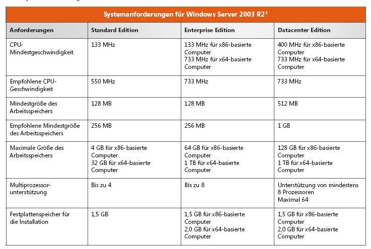 Systemanforderung